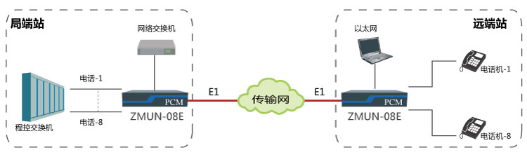 基于E1通道實現(xiàn)點對點傳輸8路電話、1路網(wǎng)絡