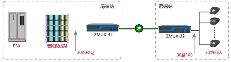 關(guān)于30路電話光纖傳輸方案