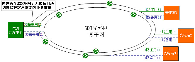 電力調(diào)度系統(tǒng)雙SDH遠程通信方案