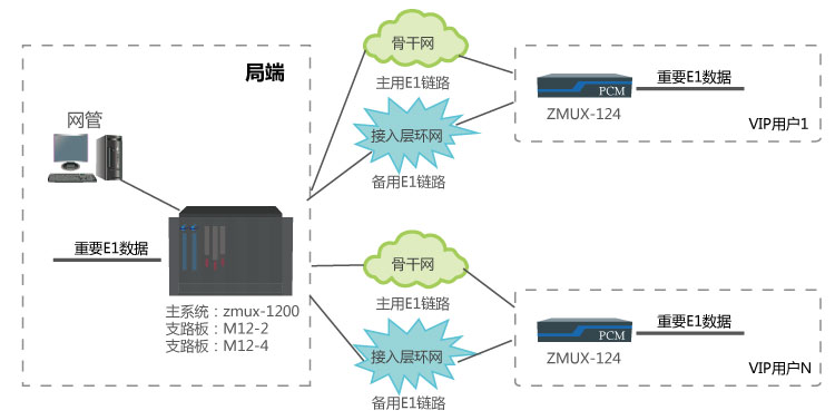 電信2M電纜割接方案（不間斷通信）組網(wǎng)應(yīng)用圖.jpg