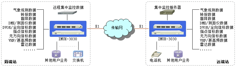 廣州銀訊PCM綜合復(fù)用設(shè)備介紹