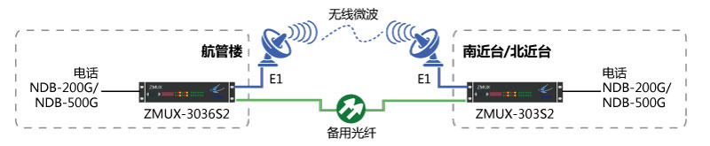 NDB-200G/NDB-500G一光一電主、備保護(hù)組網(wǎng)圖