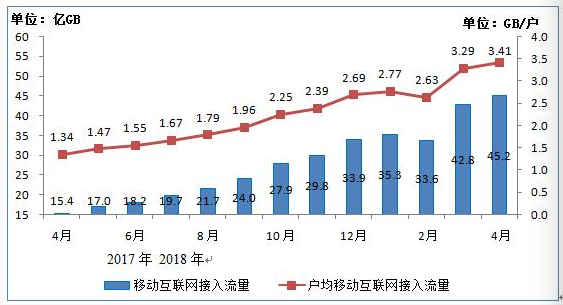 我國4G用戶達10.8億戶 手機網(wǎng)民12.2億戶