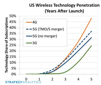 美運(yùn)營商T-Mobile和Sprint合并加速5G用戶增長17%