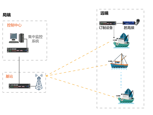 為客戶水手船臺定制設(shè)備-實(shí)現(xiàn)通信傳輸