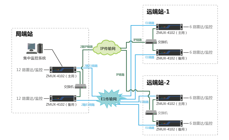 E1與IP鏈路雙鏈路自動(dòng)保護(hù)傳輸解決方案