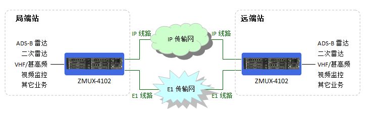 ZMUX-4102基于IP專線與E1線路傳輸.JPG