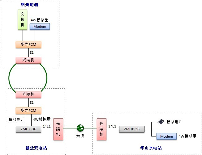 華山水電站遠動信號傳輸組網(wǎng)圖.jpg