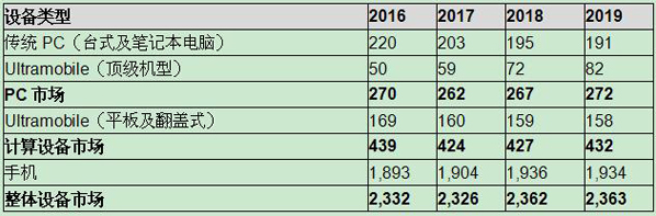 Gartner預(yù)計(jì)2017年全球設(shè)備出貨量將下滑0.3%