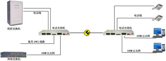 光端機(jī)的應(yīng)用領(lǐng)域