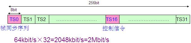 PCM設(shè)備同步序列