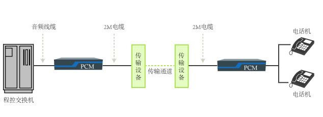 PCM設(shè)備傳輸電話的組網(wǎng)拓撲圖