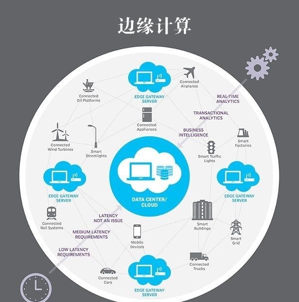 5G邊緣計算來了 它將讓超級計算機無處不在