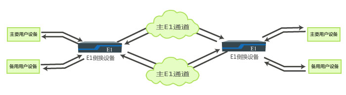 主備E1通道主備用戶設(shè)備無損傷自動切換綜合應(yīng)用