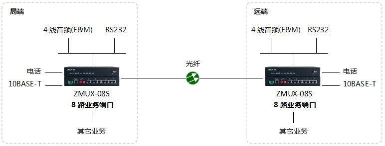 ZMUX-08S-4組網(wǎng)圖.jpg