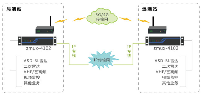  一地一空傳輸保護(hù)組網(wǎng)圖