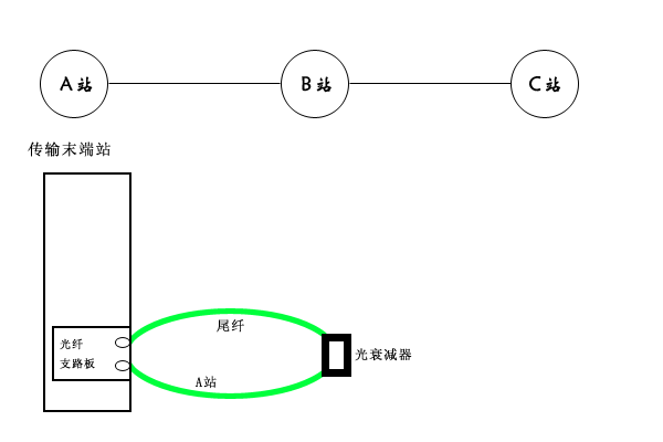 移動基站傳輸故障解決方法