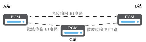 電力通信網(wǎng)絡(luò)中的智能型PCM