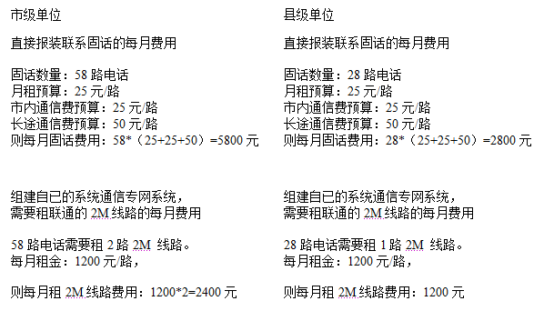 縣級(jí)單位28路電話(huà)計(jì)算