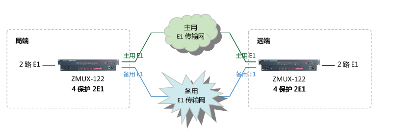 4進(jìn)2出 E1保護(hù)倒換設(shè)備組網(wǎng)圖 1