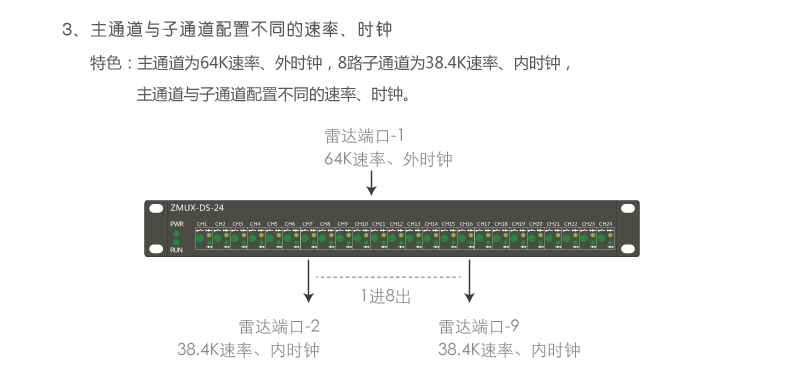 ZMUX-DS-14 主通道與子通道配置不同速率、時(shí)鐘組網(wǎng)案例