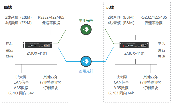 ZMUX-4101組網圖.png